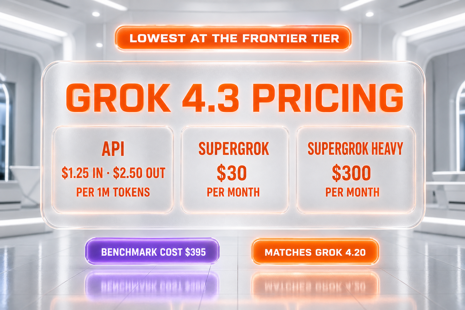 Grok 4.3 pricing table — $1.25 per 1M input tokens, $2.50 per 1M output tokens, SuperGrok $30 per month, SuperGrok Heavy $300 per month