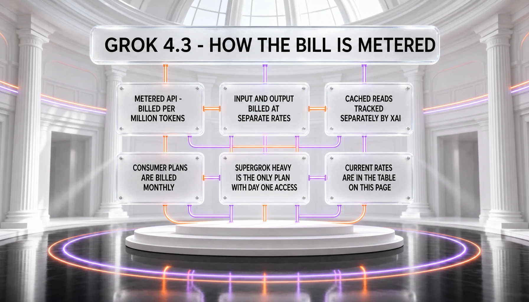How Grok 4.3 is billed — a metered API charged per million tokens with input and output at separate rates, cached reads tracked separately by xAI, consumer plans billed monthly, and SuperGrok Heavy as the only plan with day-one access