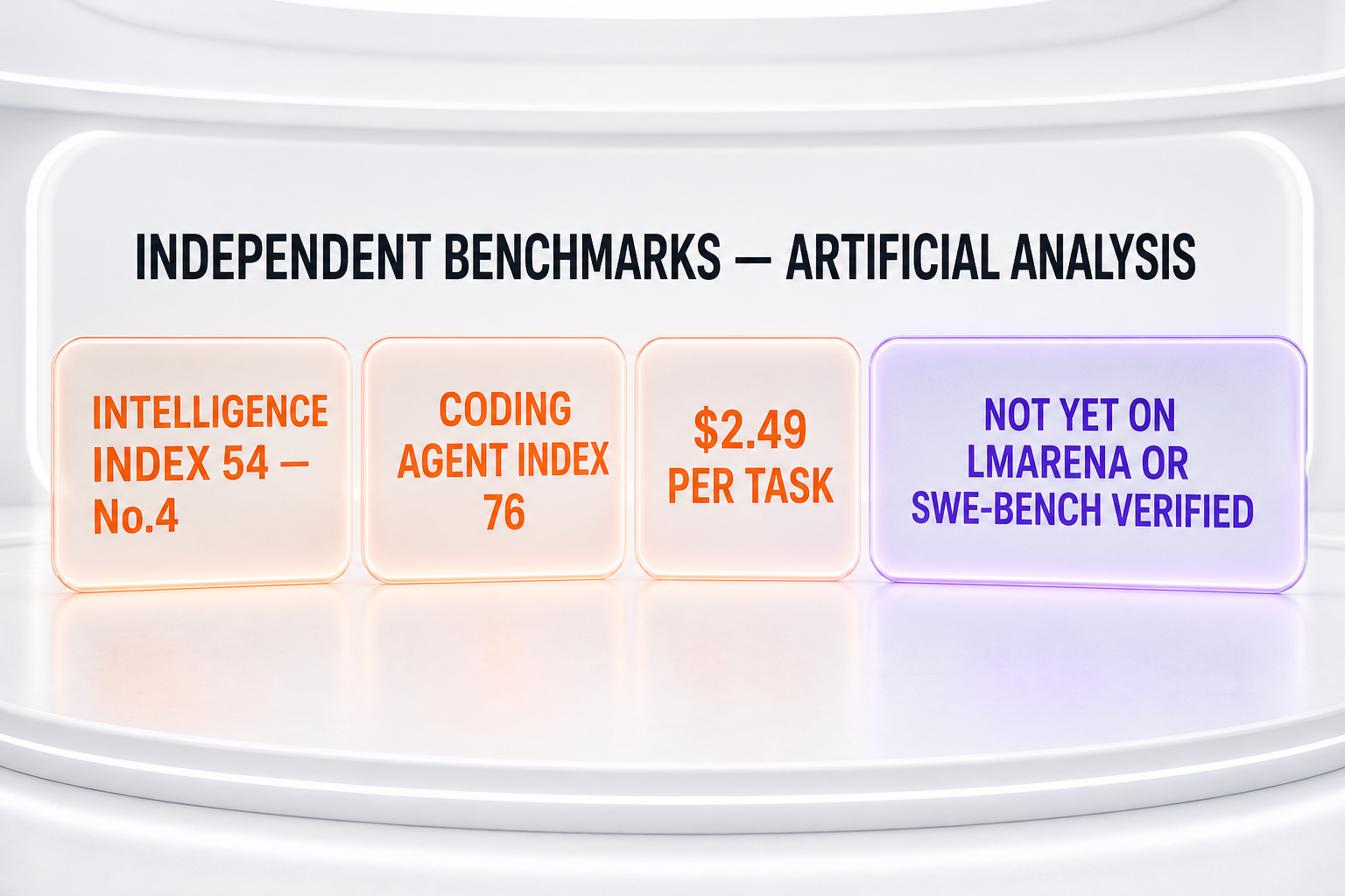 Grok 4.5 independent benchmarks from Artificial Analysis — Intelligence Index 54 ranked fourth, Coding Agent Index 76, cost $2.49 per task, plus a note that it is not yet on LMArena or independent SWE-bench Verified
