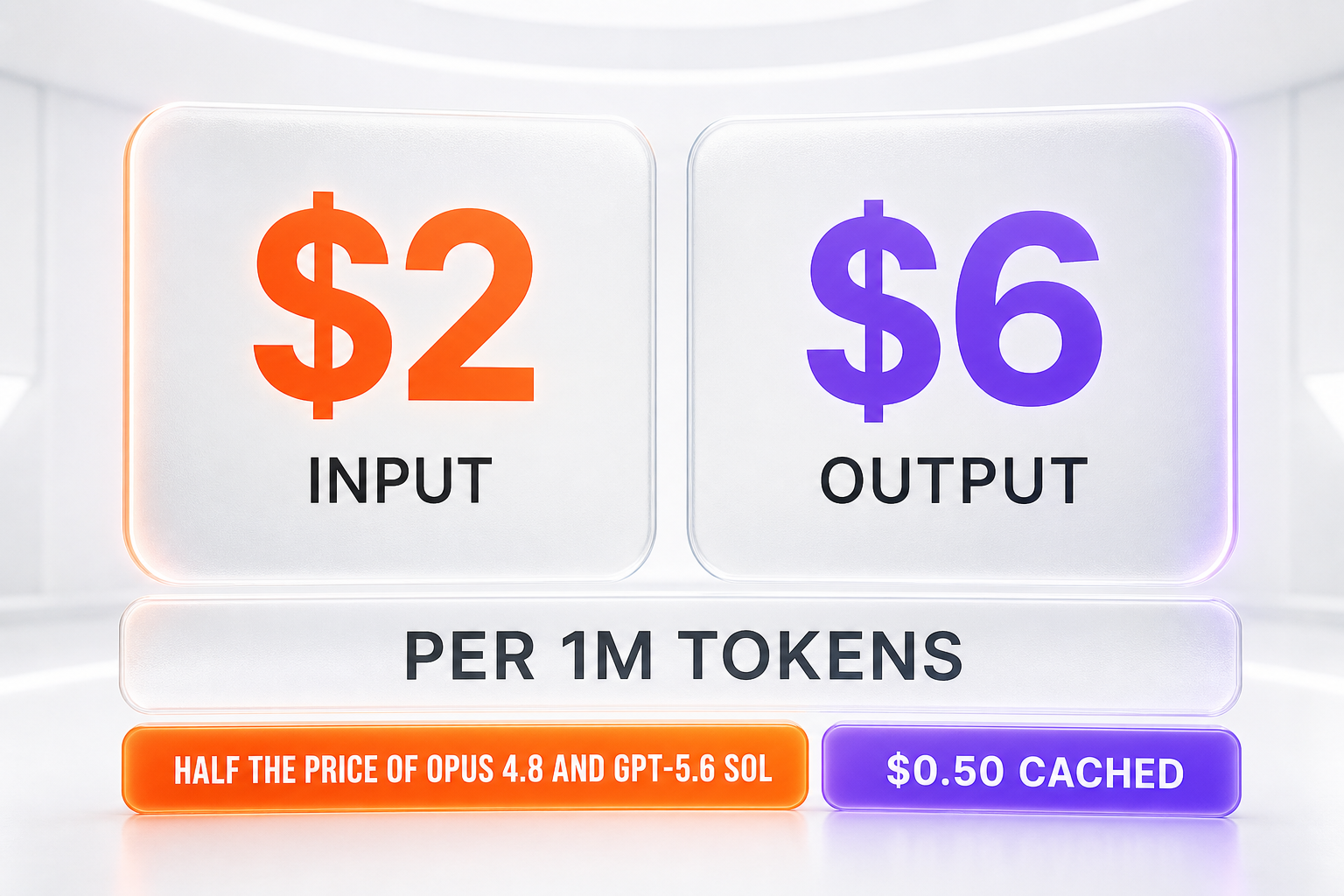 Grok 4.5 pricing — $2 per 1M input tokens, $0.50 cached, $6 per 1M output tokens, roughly half the price of Claude Opus 4.8 and GPT-5.6 Sol