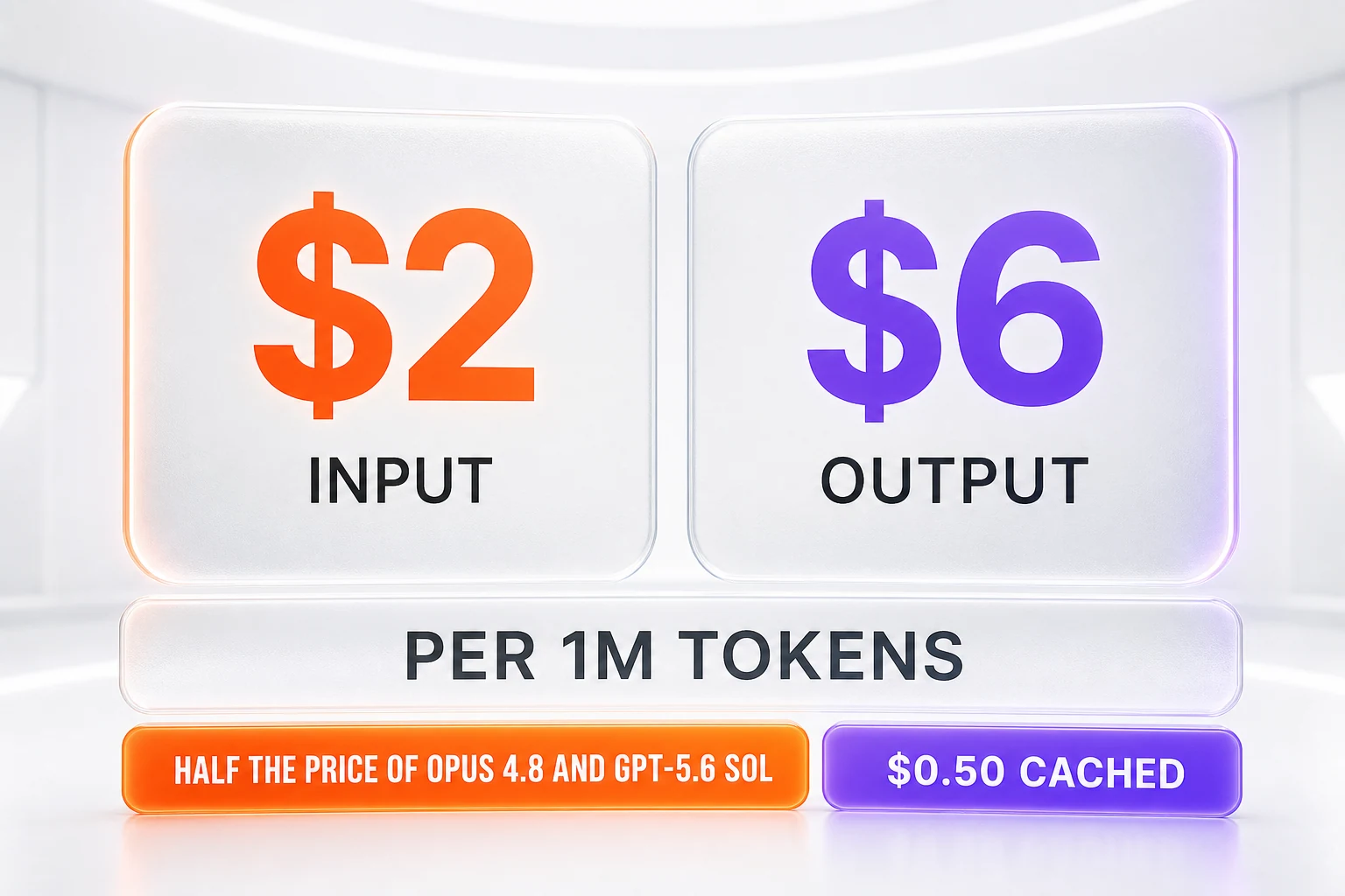 Grok 4.5 pricing — $2 per 1M input tokens, $0.50 cached, $6 per 1M output tokens, roughly half the price of Claude Opus 4.8 and GPT-5.6 Sol