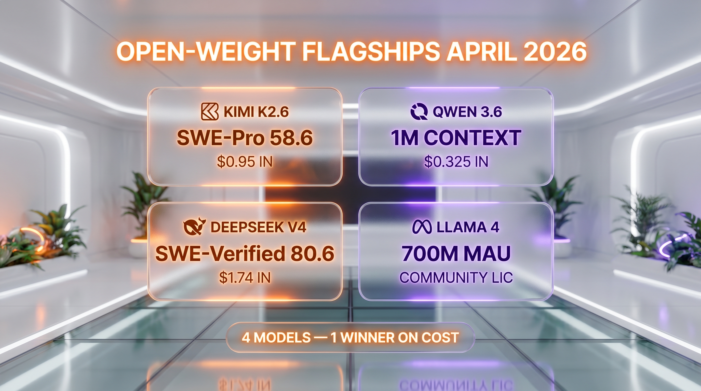 Kimi K2.6 vs Qwen 3.6 vs DeepSeek V4 vs Llama 4 — open-weight LLM comparison April 2026, params and pricing