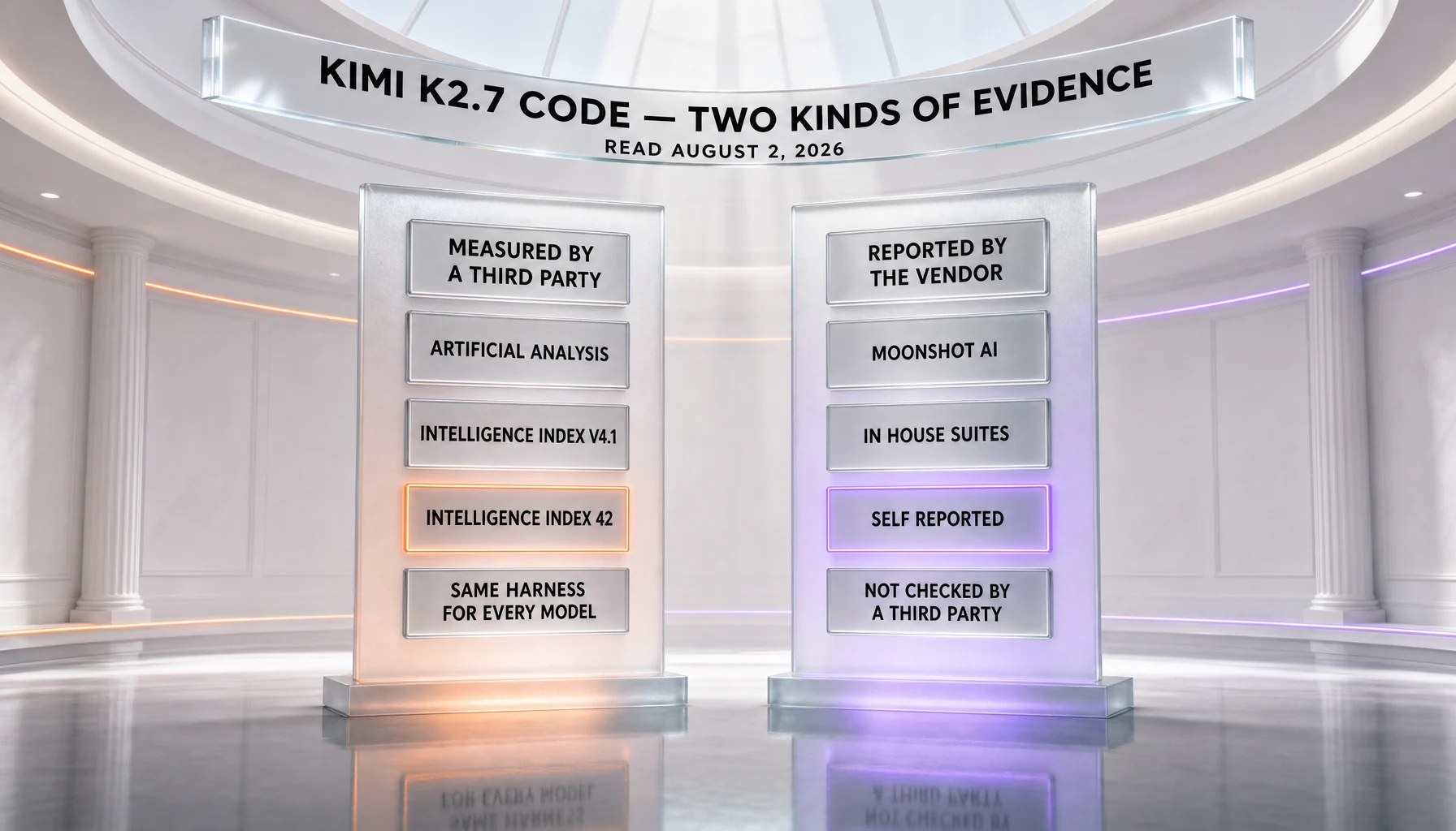 The two kinds of benchmark evidence for Kimi K2.7 Code, read August 2, 2026 — on one side a third-party measurement, Artificial Analysis scoring it 42 on the Intelligence Index v4.1 using the same harness for every model; on the other side Moonshot AI's own in-house suites, self-reported and not checked by a third party