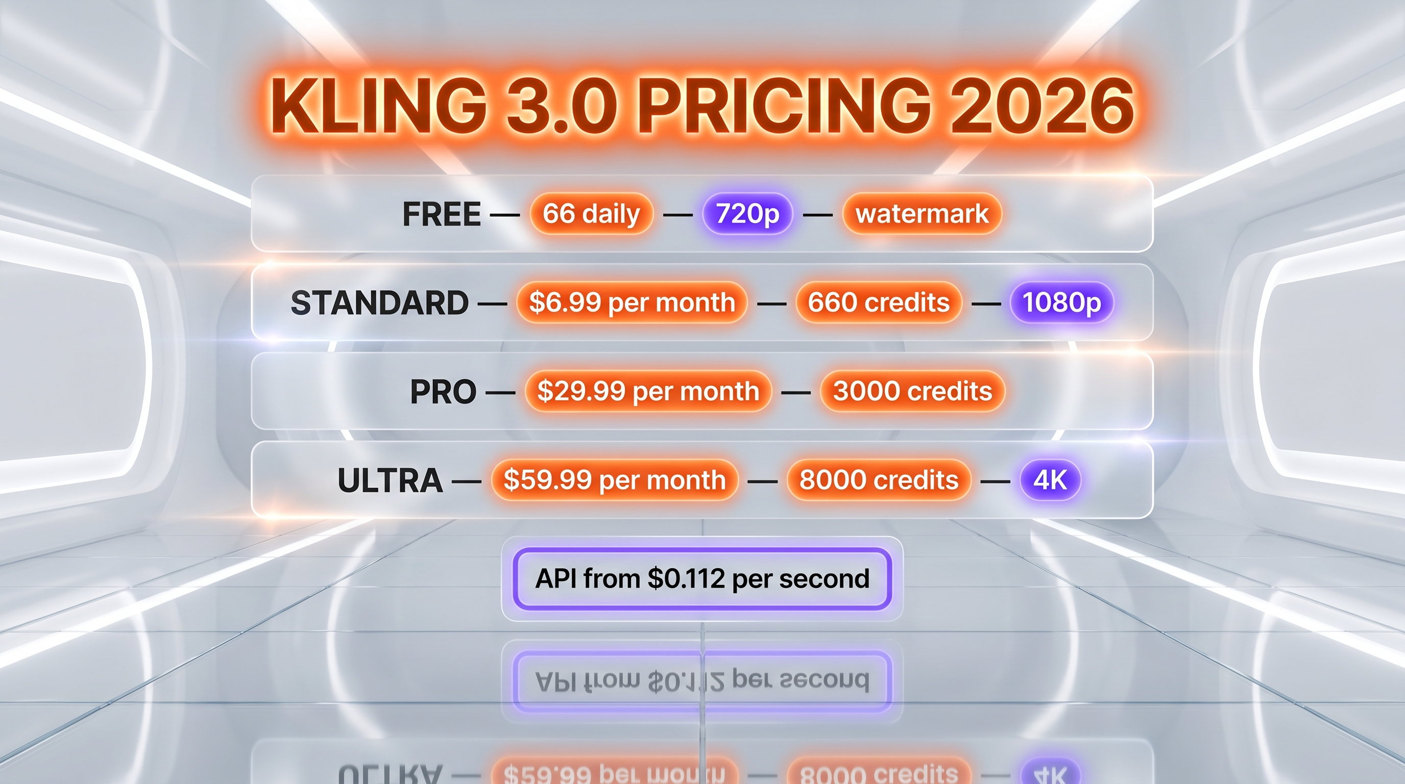 Kling 3.0 pricing — Free, Standard $6.99 per month, Pro $29.99 per month, Ultra $59.99 per month
