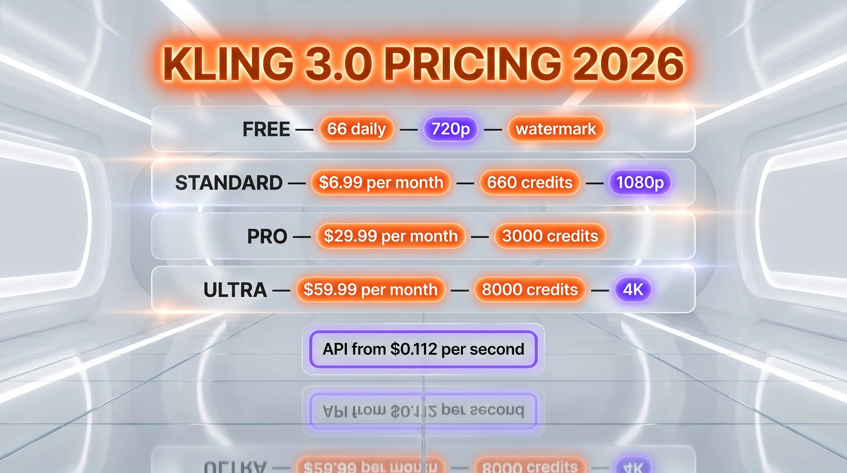 Kling 3.0 pricing — Free, Standard $6.99 per month, Pro $29.99 per month, Ultra $59.99 per month