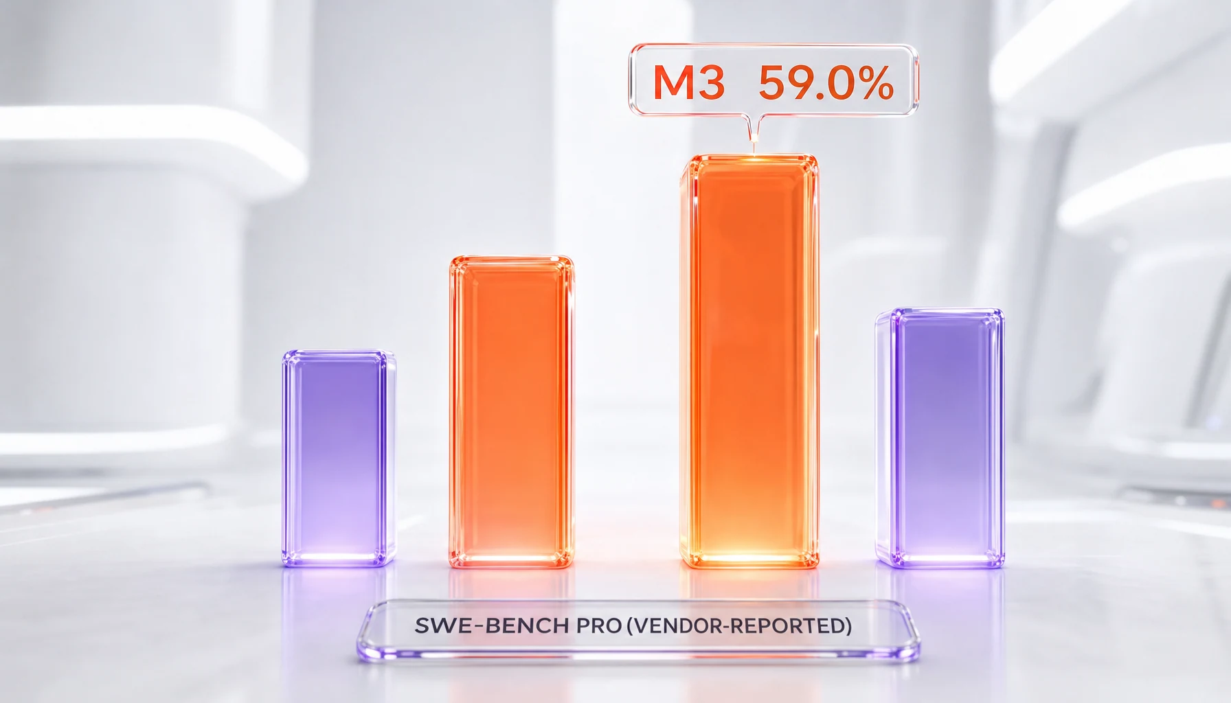 MiniMax M3 versus closed frontier models comparison — M3 at 59 percent SWE-Bench Pro vendor-reported against GPT-5.5 and Gemini 3.1 Pro, at a fraction of the per token cost