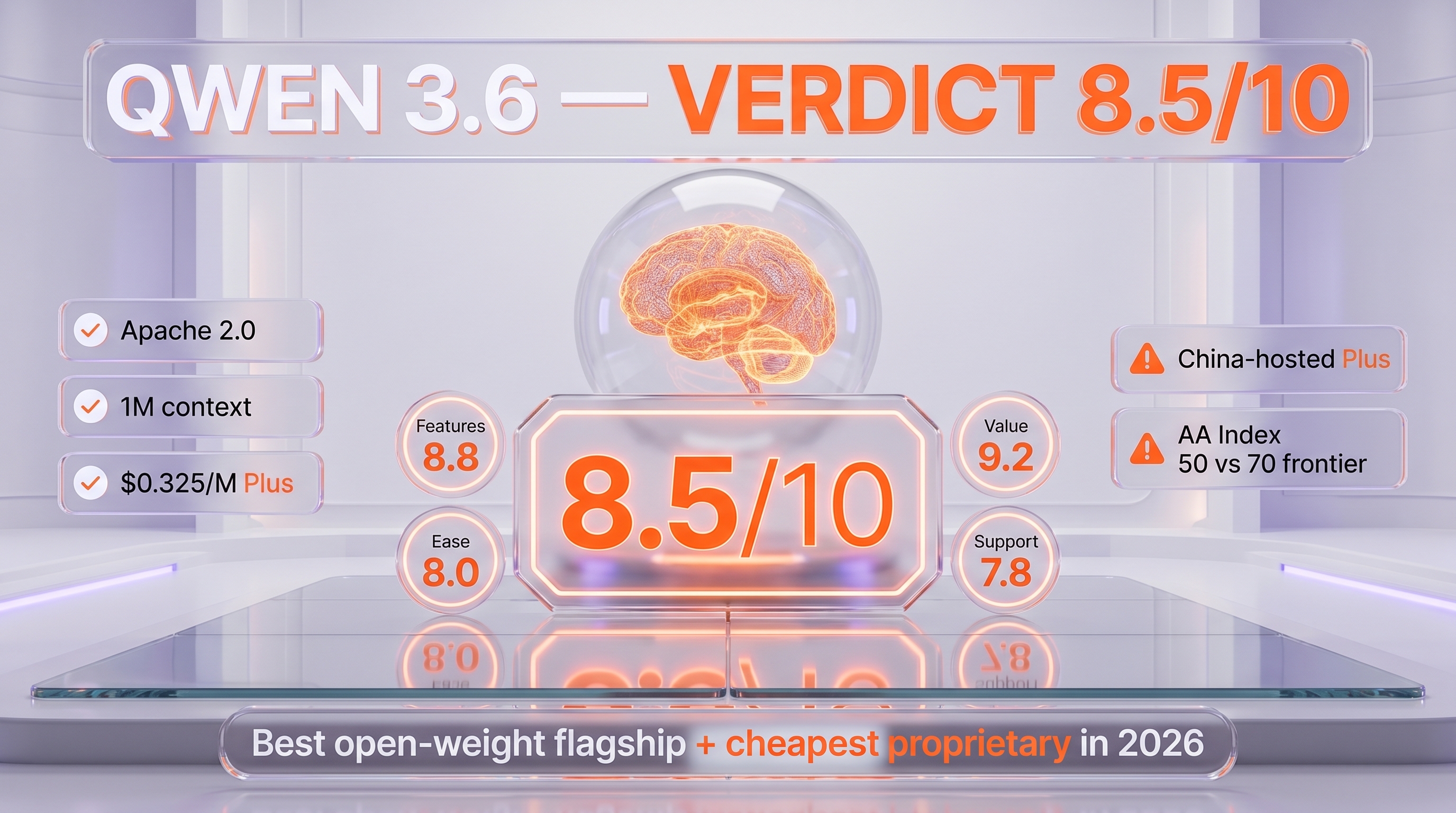 Qwen 3.6 verdict — 8.5 out of 10, the open-weight LLM that makes proprietary optional