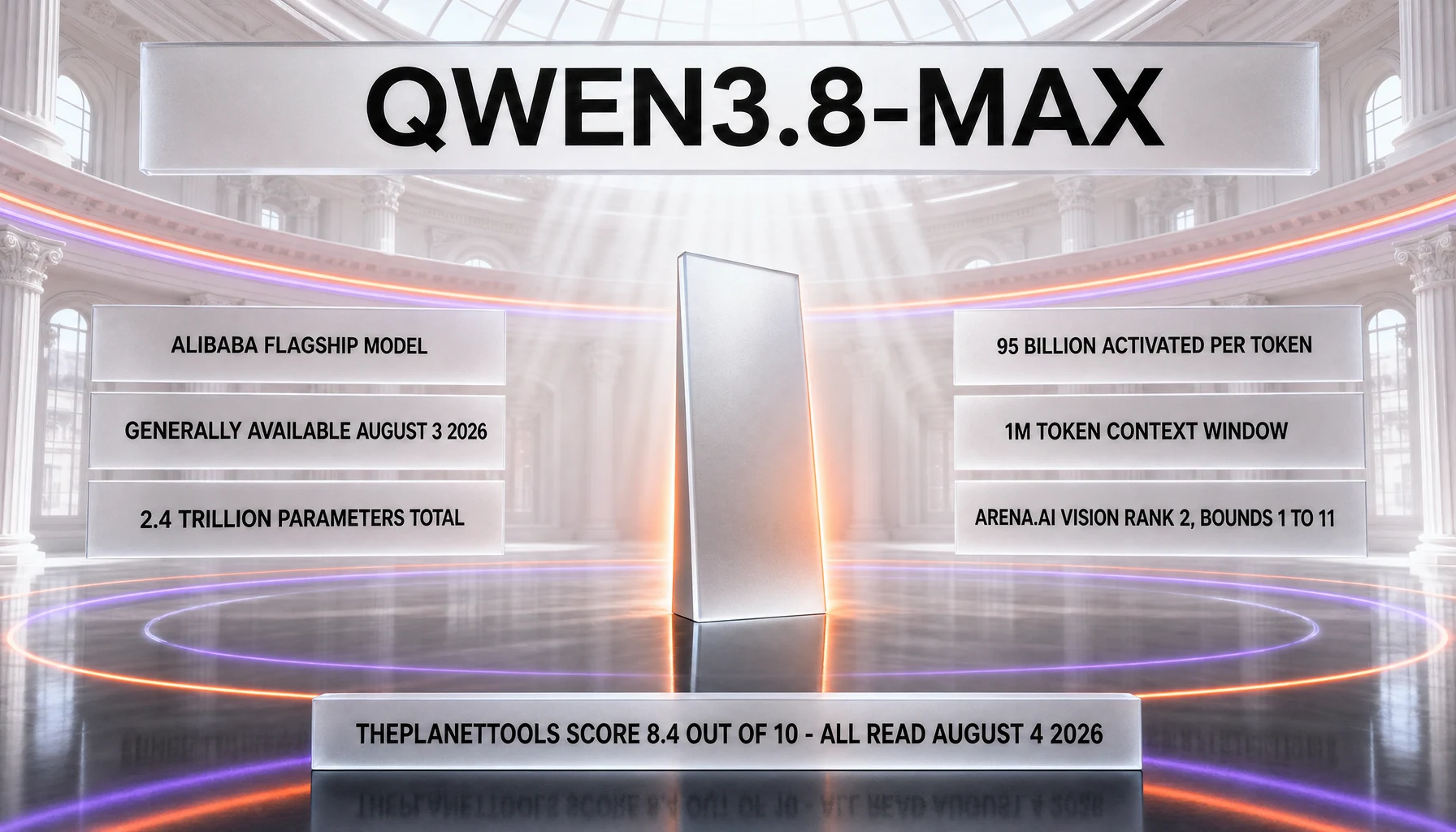 Qwen3.8-Max review — Alibaba's flagship model, generally available August 3, 2026, with 2.4 trillion total parameters, 95 billion activated per token, a 1M token context window and an arena.ai vision rank of 2 with bounds of 1 to 11; ThePlanetTools score 8.4 out of 10, all read August 4, 2026