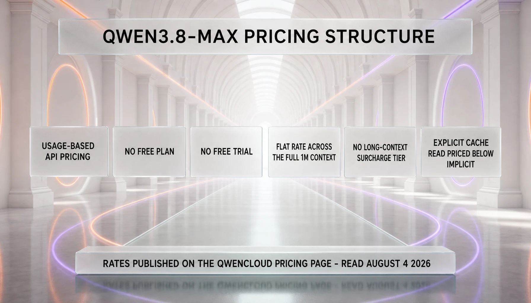 Qwen3.8-Max pricing structure shown as an unbroken glass causeway: usage-based API pricing with no free plan and no free trial, a flat rate across the full 1M token context with no long-context surcharge tier, and an explicit cache read priced below the implicit cache read; rates published on the QwenCloud pricing page and read August 4, 2026