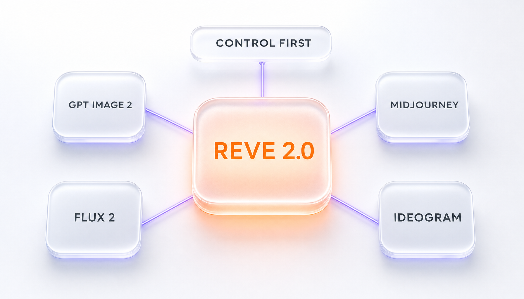Reve 2.0 versus GPT Image 2, Midjourney, FLUX 2, and Ideogram on control and 4K output