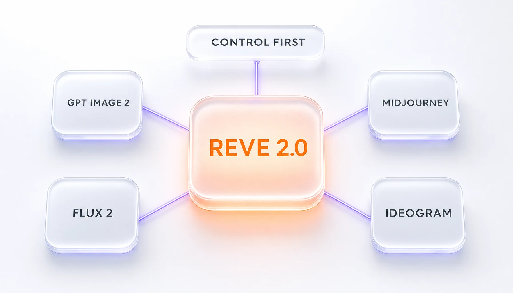 Reve 2.0 versus GPT Image 2, Midjourney, FLUX 2, and Ideogram on control and 4K output