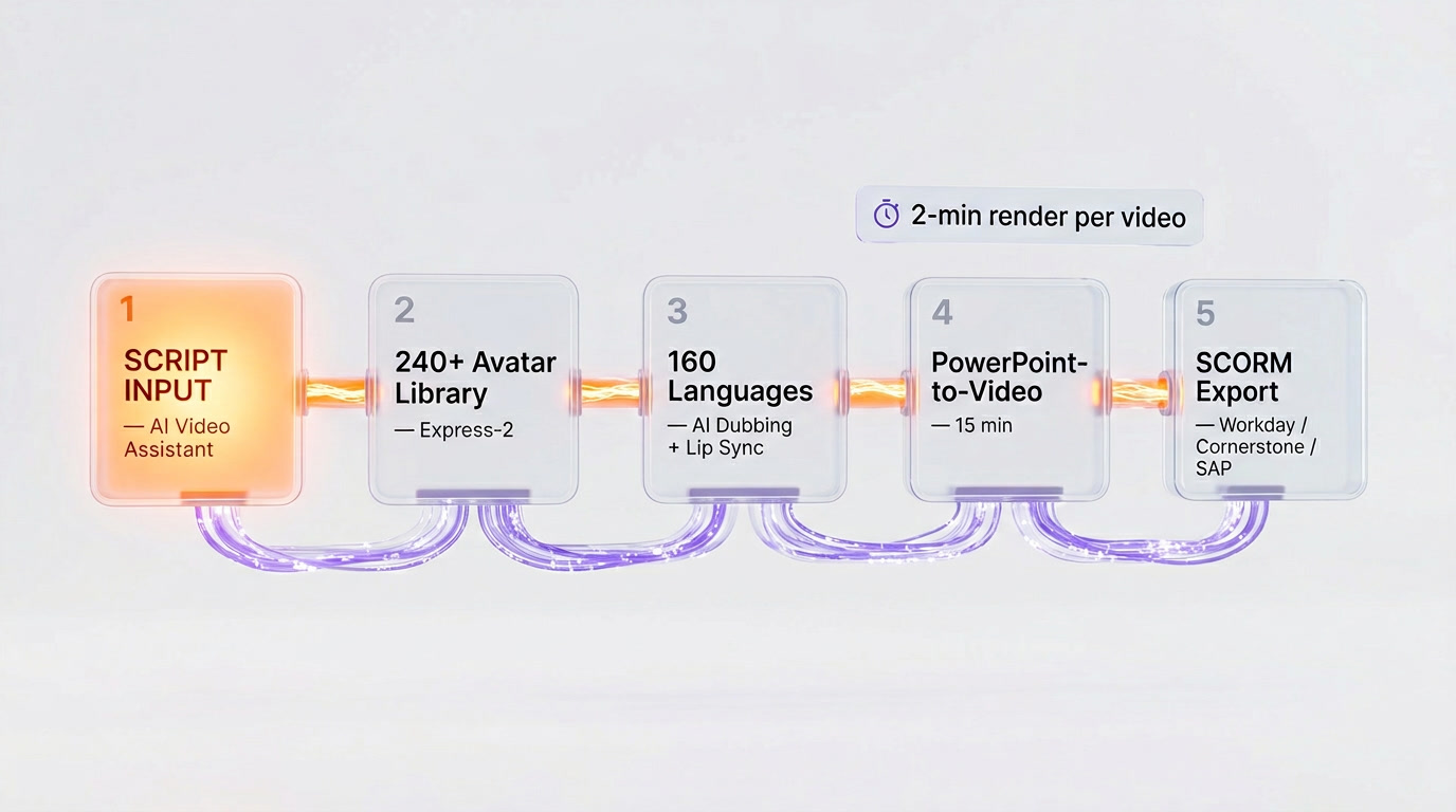 Synthesia — Synthesia Pipeline — Script to Video
